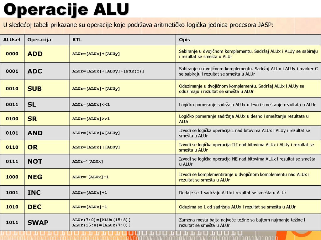 Operacije ALU U sledećoj tabeli prikazane su operacije koje podržava aritmetičko-logička jednica procesora JASP: