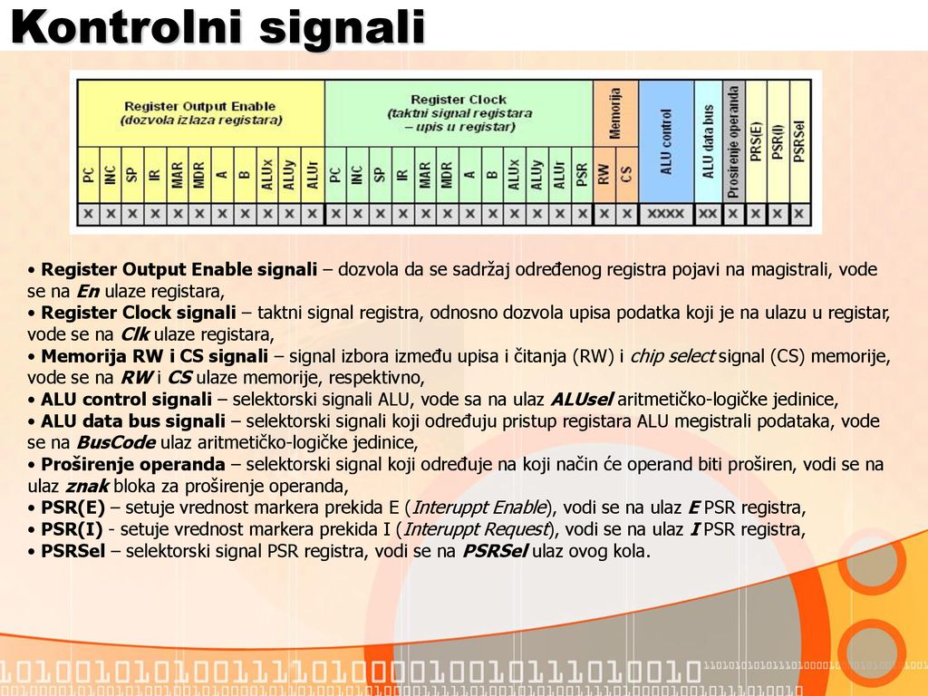 Kontrolni signali Register Output Enable signali – dozvola da se sadržaj određenog registra pojavi na magistrali, vode se na En ulaze registara,