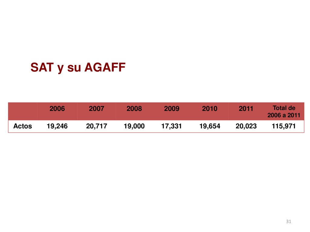 SAT y su AGAFF Total de 2006 a Actos. 19, ,717.