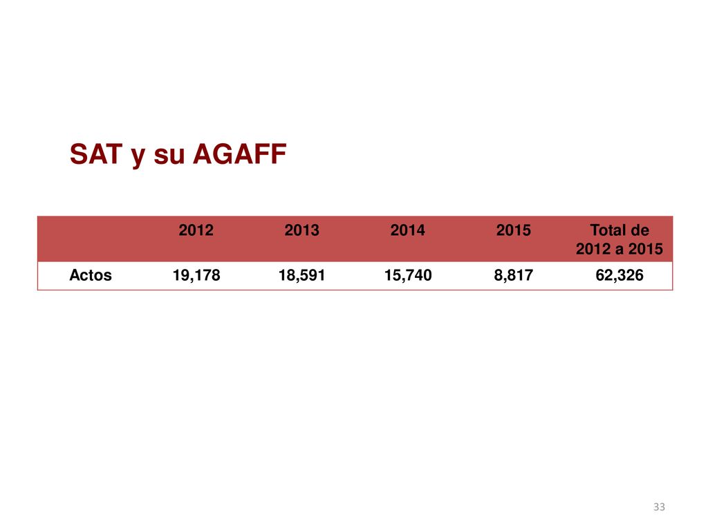 SAT y su AGAFF Total de 2012 a 2015 Actos 19,178