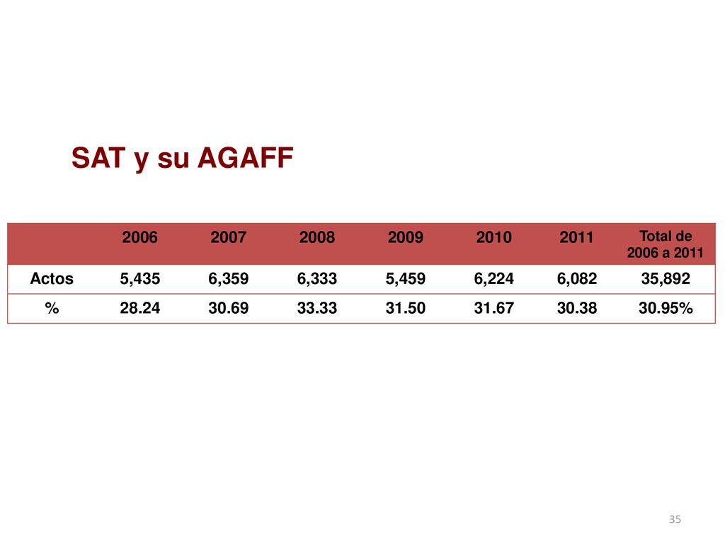 SAT y su AGAFF Total de 2006 a Actos. 5,435. 6,359.