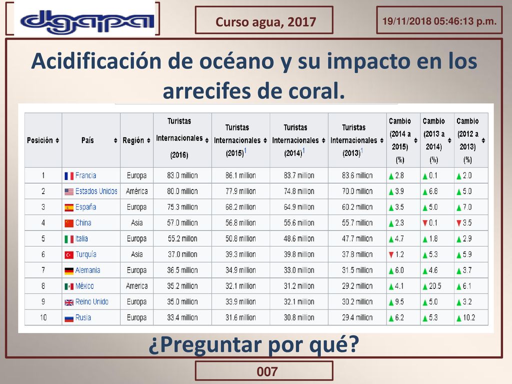 Acidificación de océano y su impacto en los arrecifes de coral.