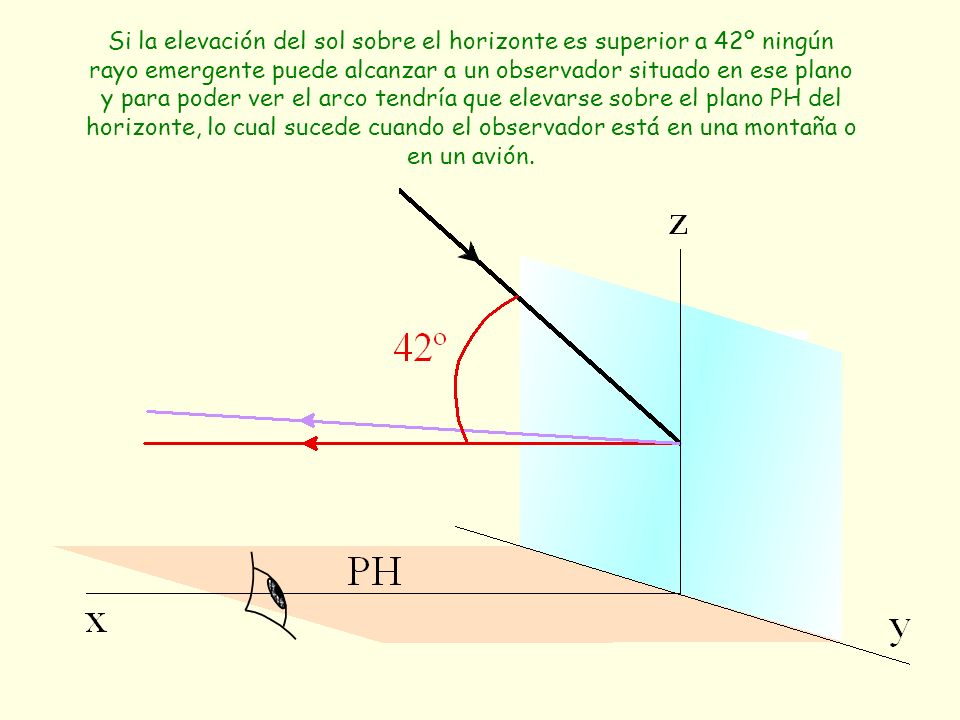 Si la elevación del sol sobre el horizonte es superior a 42º ningún rayo emergente puede alcanzar a un observador situado en ese plano y para poder ver el arco tendría que elevarse sobre el plano PH del horizonte, lo cual sucede cuando el observador está en una montaña o en un avión.