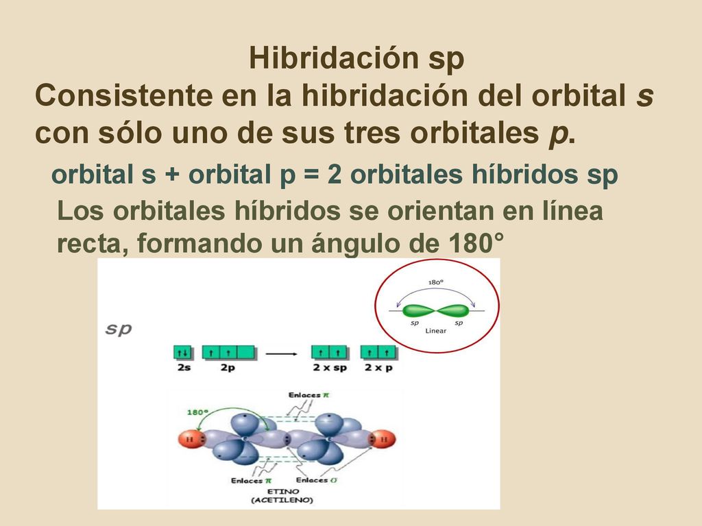 Hibridación sp Consistente en la hibridación del orbital s con sólo uno de sus tres orbitales p. orbital s + orbital p = 2 orbitales híbridos sp.