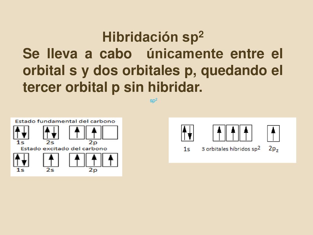 Hibridación sp2 Se lleva a cabo únicamente entre el orbital s y dos orbitales p, quedando el tercer orbital p sin hibridar.
