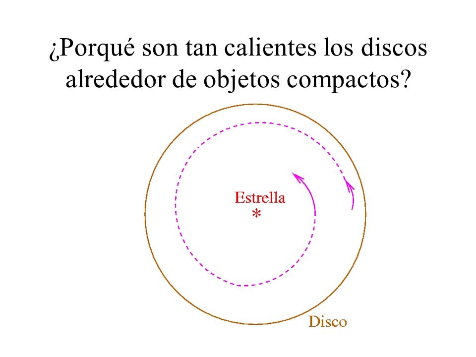 ¿Porqué son tan calientes los discos alrededor de objetos compactos