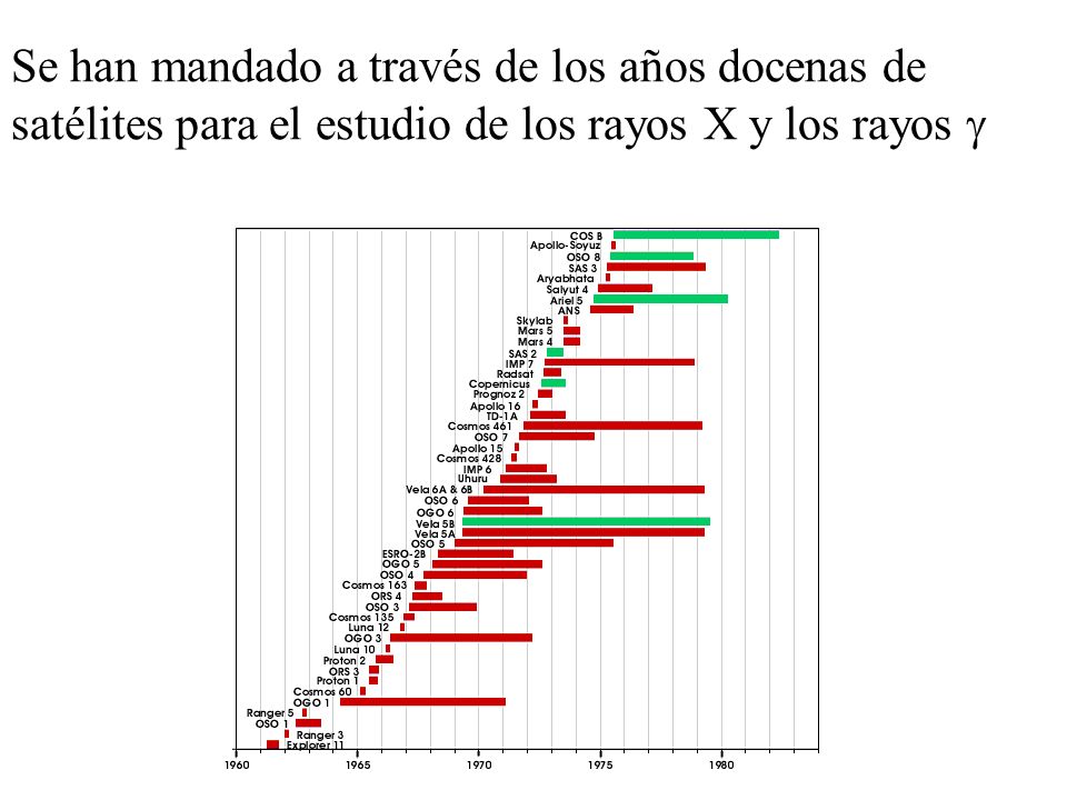 Se han mandado a través de los años docenas de satélites para el estudio de los rayos X y los rayos g