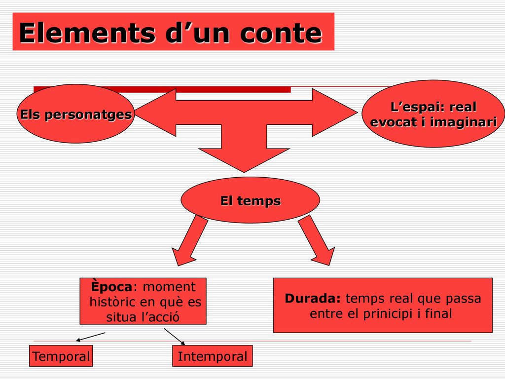 Elements d’un conte L’espai: real evocat i imaginari Els personatges