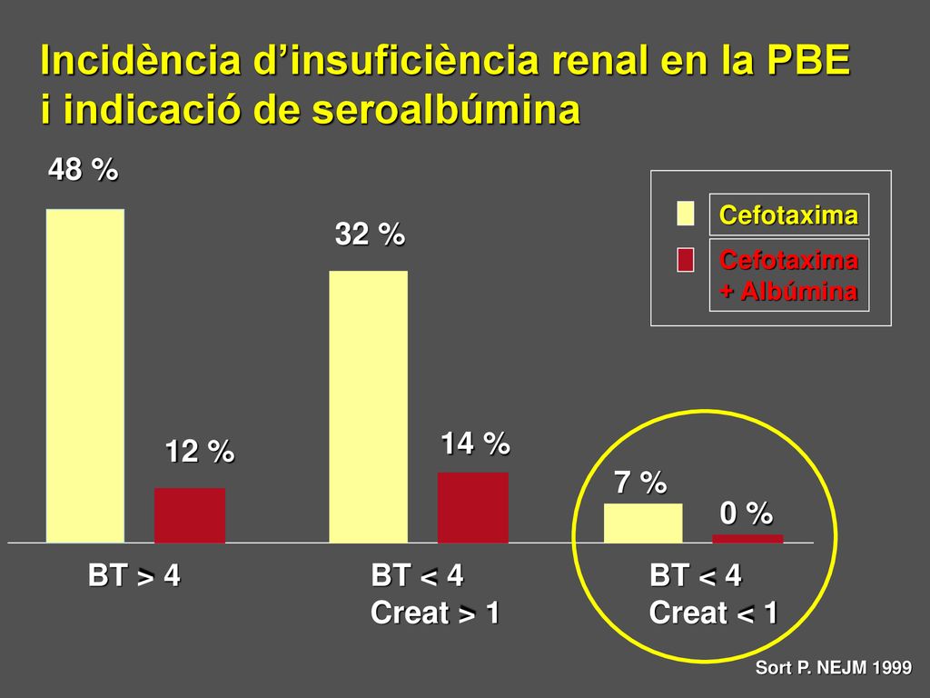 Incidència d’insuficiència renal en la PBE i indicació de seroalbúmina
