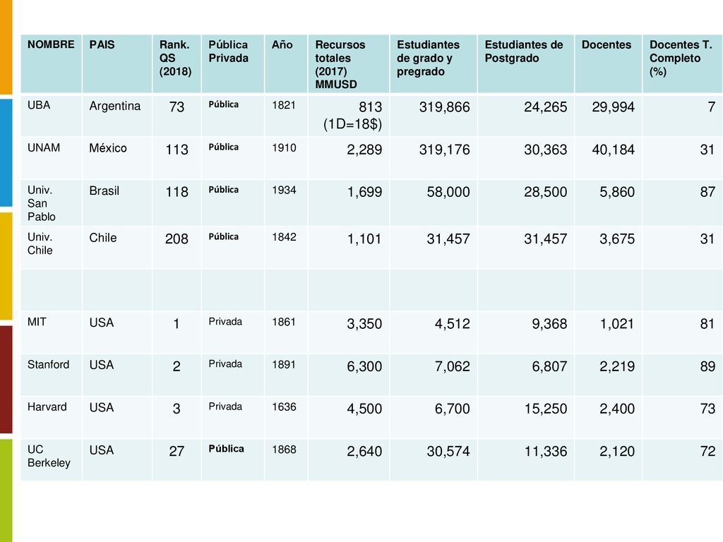 NOMBRE PAIS. Rank. QS (2018) Pública. Privada. Año. Recursos totales (2017) MMUSD. Estudiantes de grado y pregrado.