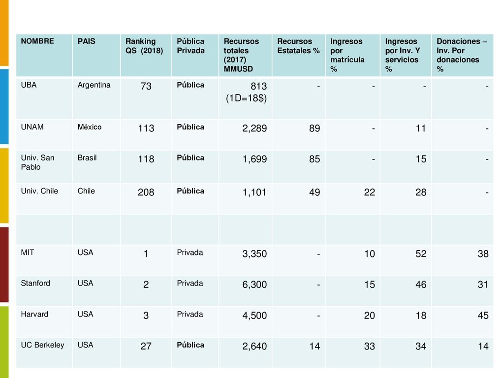 NOMBRE PAIS. Ranking QS (2018) Pública. Privada. Recursos totales (2017) MMUSD. Recursos Estatales %