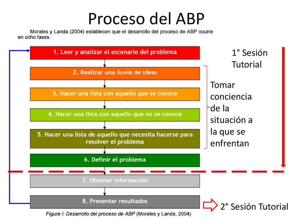 Proceso del ABP 1° Sesión Tutorial Tomar conciencia de la situación a