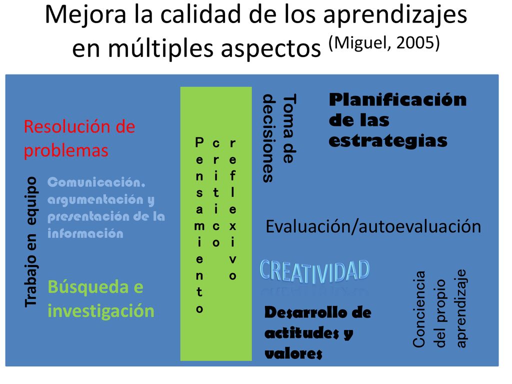 Mejora la calidad de los aprendizajes en múltiples aspectos (Miguel, 2005)
