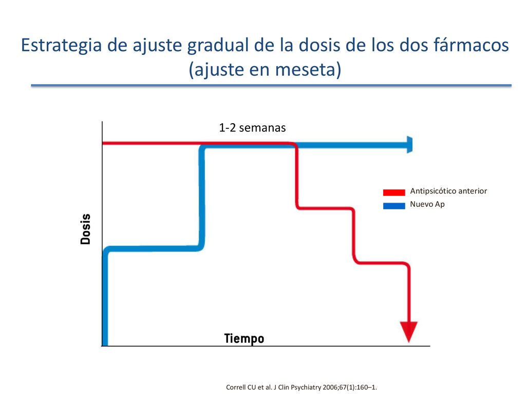 Estrategia de ajuste gradual de la dosis de los dos fármacos (ajuste en meseta)