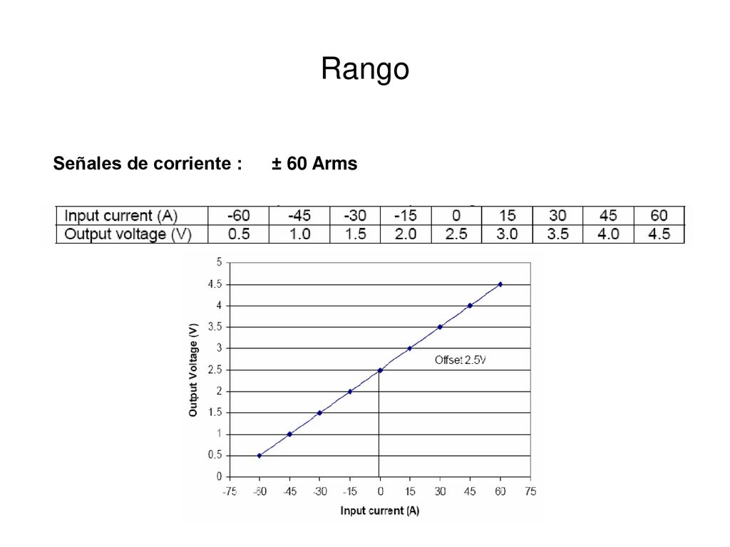 Rango Señales de corriente : ± 60 Arms