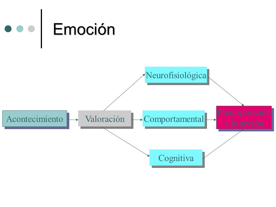 Emoción Neurofisiológica Comportamental Cognitiva Predisposición