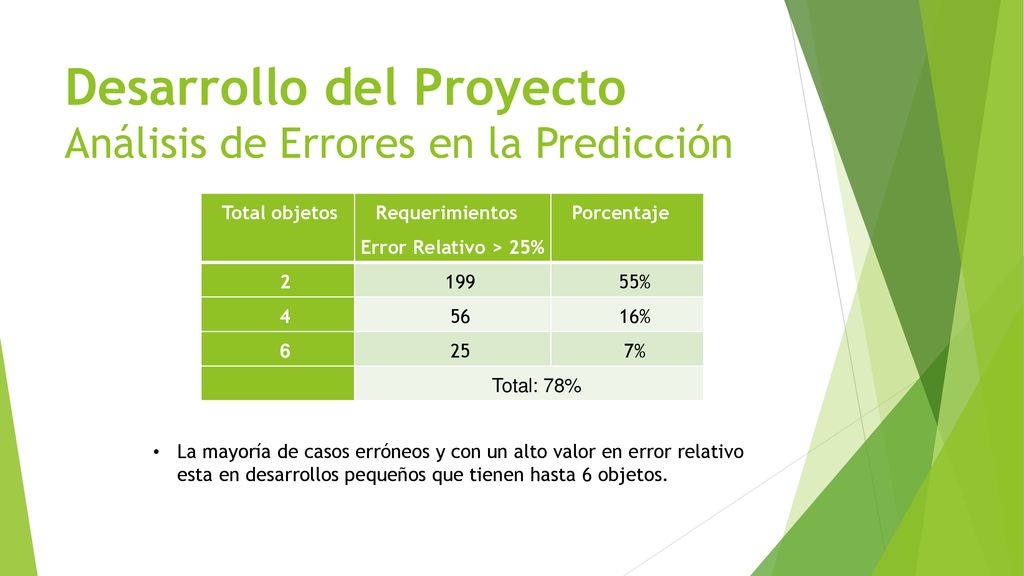 Desarrollo del Proyecto Análisis de Errores en la Predicción