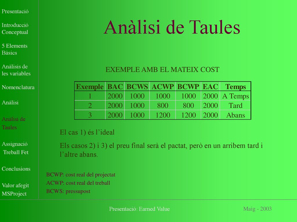 Anàlisi de Taules EXEMPLE AMB EL MATEIX COST El cas 1) és l’ideal