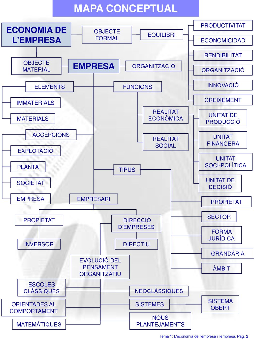 MAPA CONCEPTUAL ECONOMIA DE L EMPRESA EMPRESA PRODUCTIVITAT