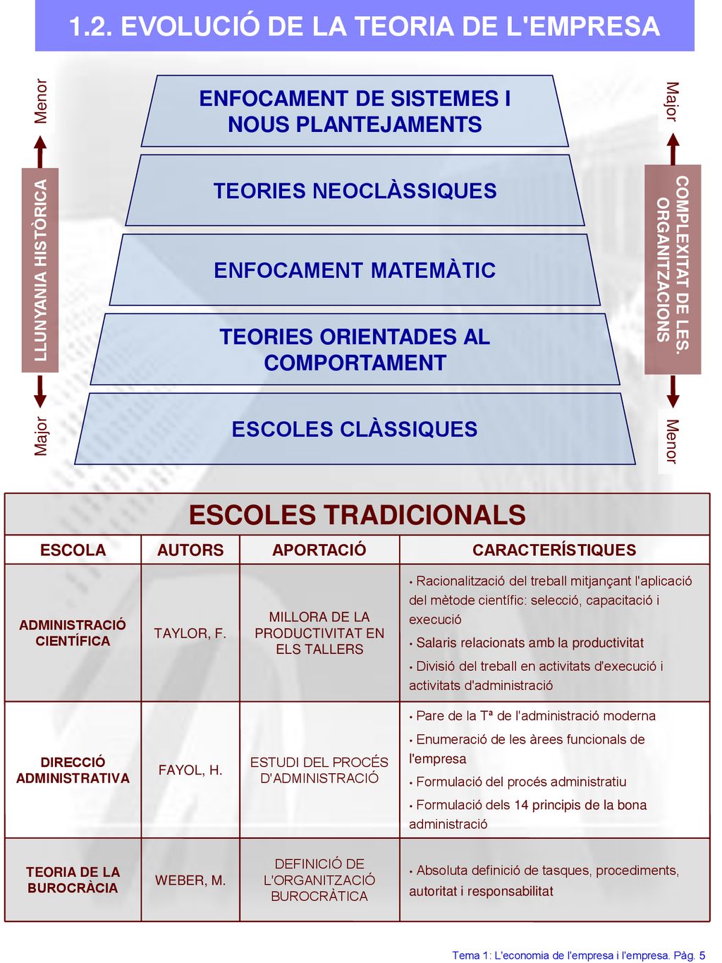 1.2. EVOLUCIÓ DE LA TEORIA DE L EMPRESA ESCOLES TRADICIONALS