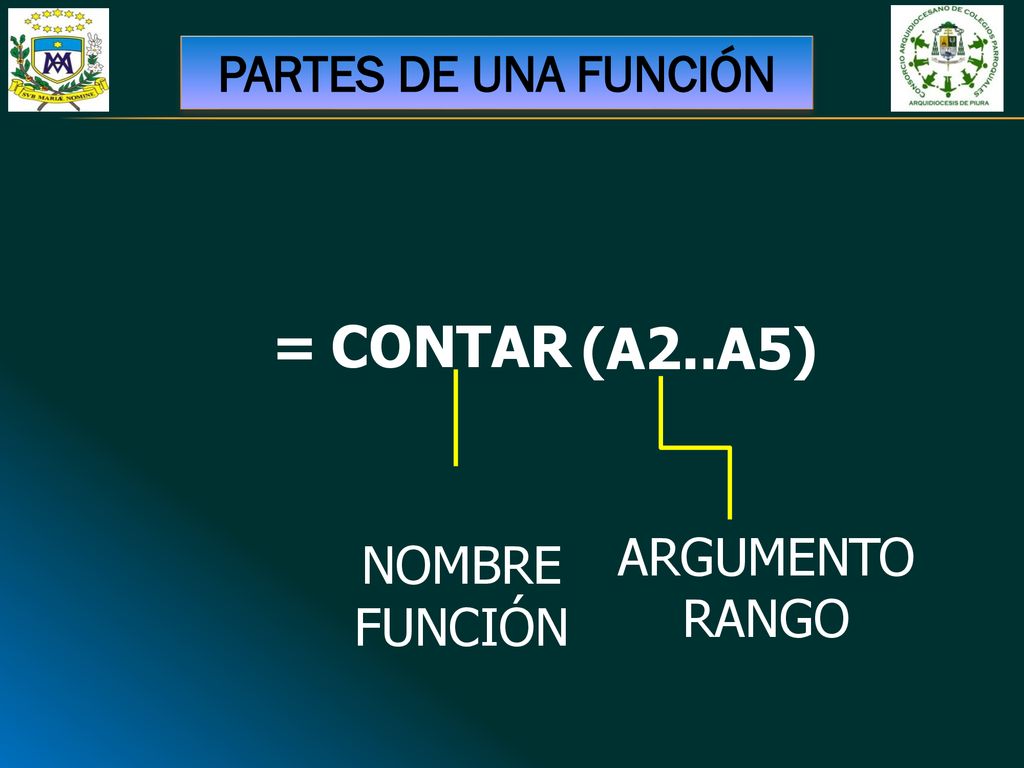 PARTES DE UNA FUNCIÓN = CONTAR (A2..A5) NOMBRE FUNCIÓN ARGUMENTO RANGO