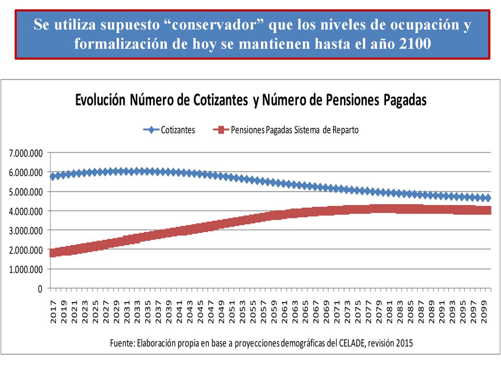 Se utiliza supuesto conservador que los niveles de ocupación y formalización de hoy se mantienen hasta el año 2100