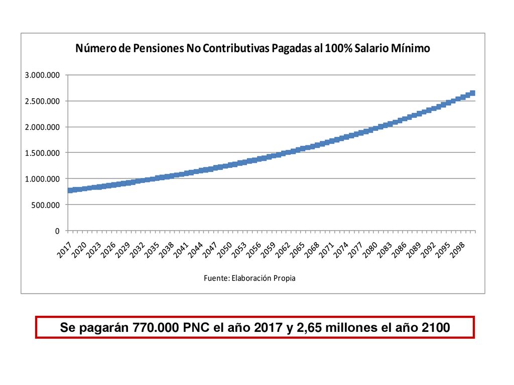 Se pagarán PNC el año 2017 y 2,65 millones el año 2100