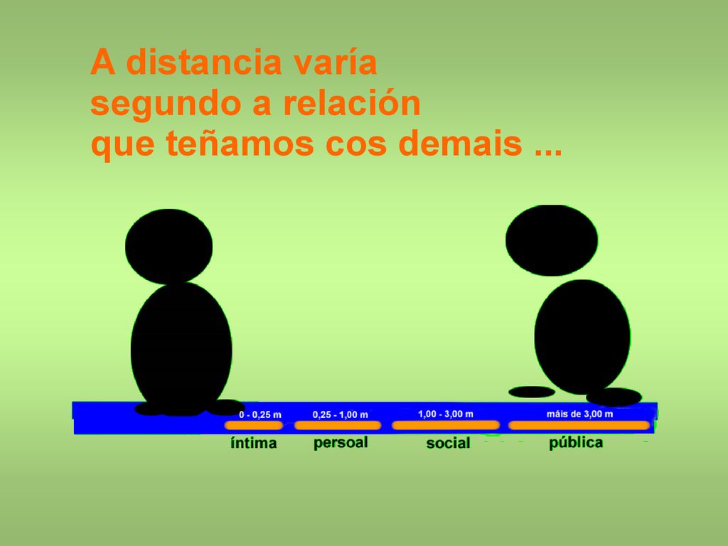 A distancia varía segundo a relación que teñamos cos demais ...