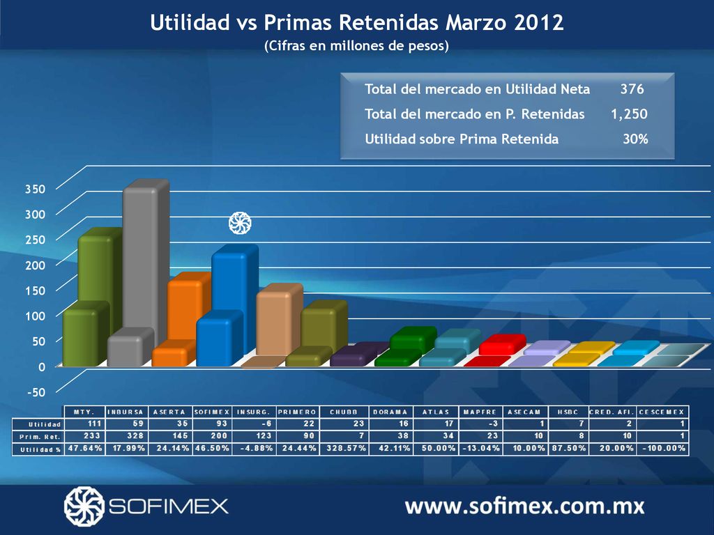 Utilidad vs Primas Retenidas Marzo 2012 (Cifras en millones de pesos)