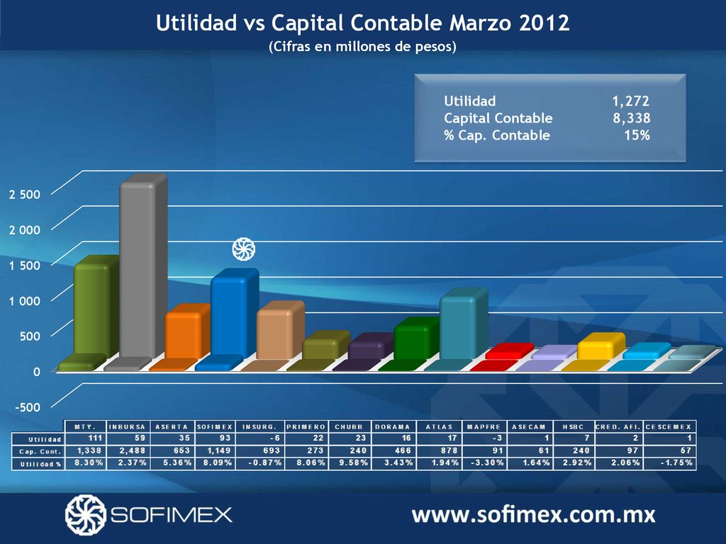 Utilidad vs Capital Contable Marzo 2012 (Cifras en millones de pesos)
