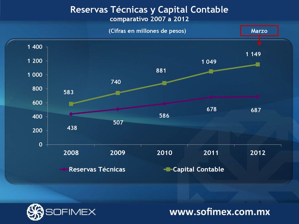 Reservas Técnicas y Capital Contable (Cifras en millones de pesos)