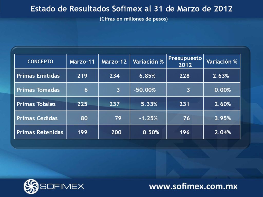 Estado de Resultados Sofimex al 31 de Marzo de 2012