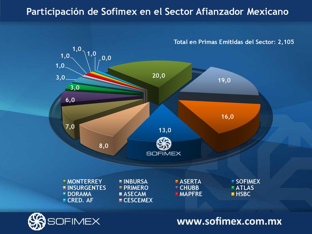 Participación de Sofimex en el Sector Afianzador Mexicano