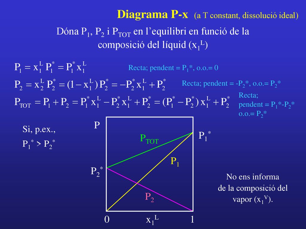 No ens informa de la composició del vapor (x1V).