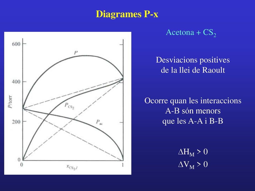 Diagrames P-x Acetona + CS2 Desviacions positives de la llei de Raoult