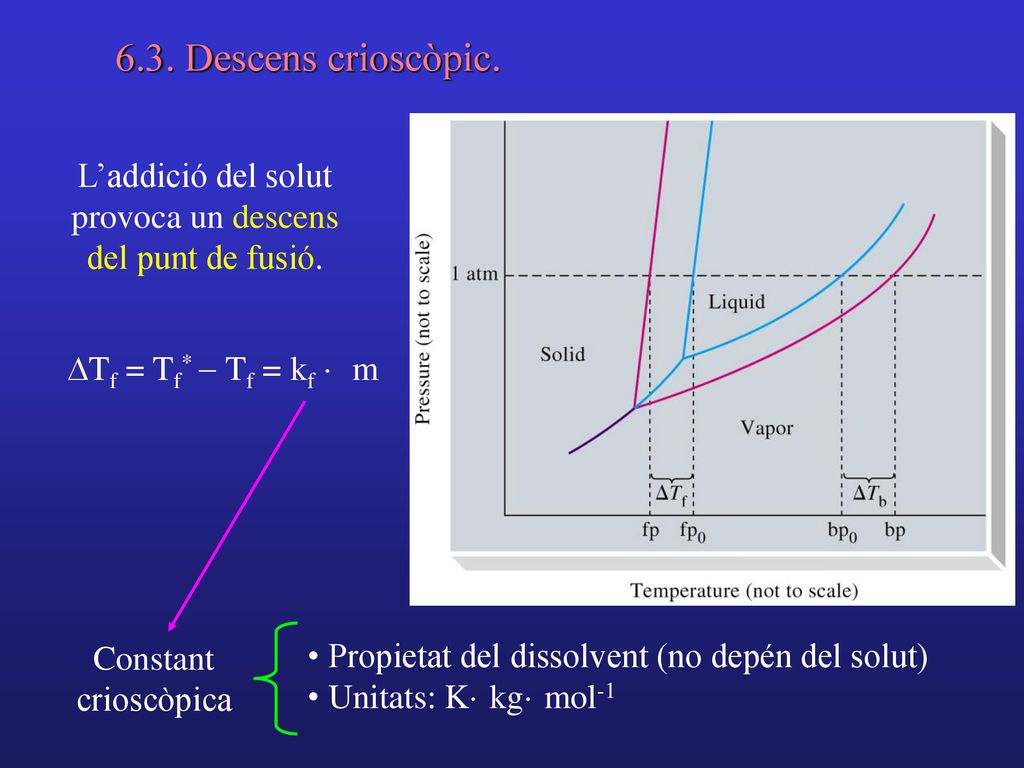 L’addició del solut provoca un descens del punt de fusió.