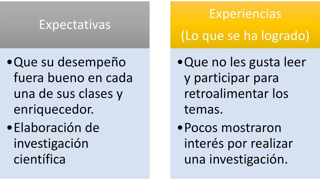Expectativas Que su desempeño fuera bueno en cada una de sus clases y enriquecedor. Elaboración de investigación científica.