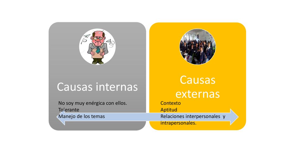 Causas externas Causas internas No soy muy enérgica con ellos.