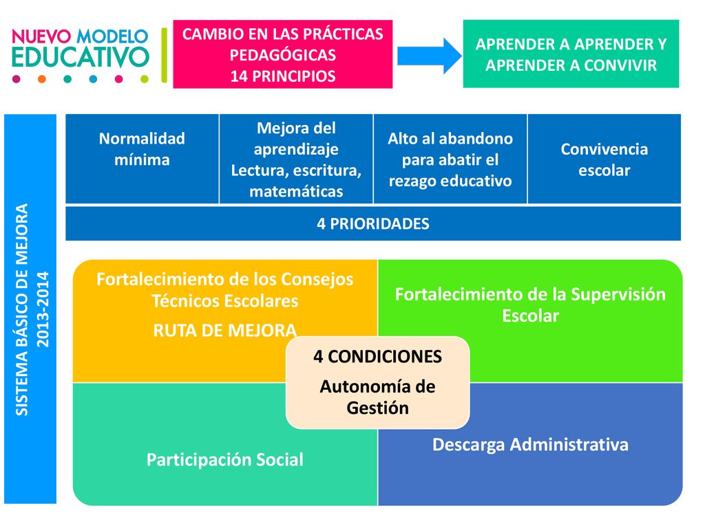 Fortalecimiento de los Consejos Técnicos Escolares RUTA DE MEJORA