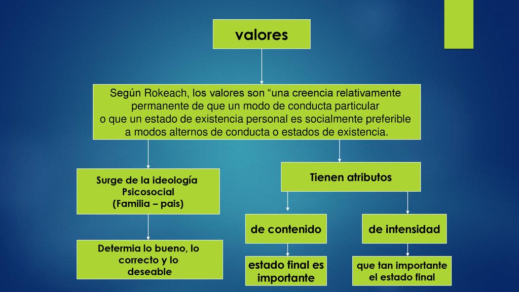 valores Según Rokeach, los valores son una creencia relativamente