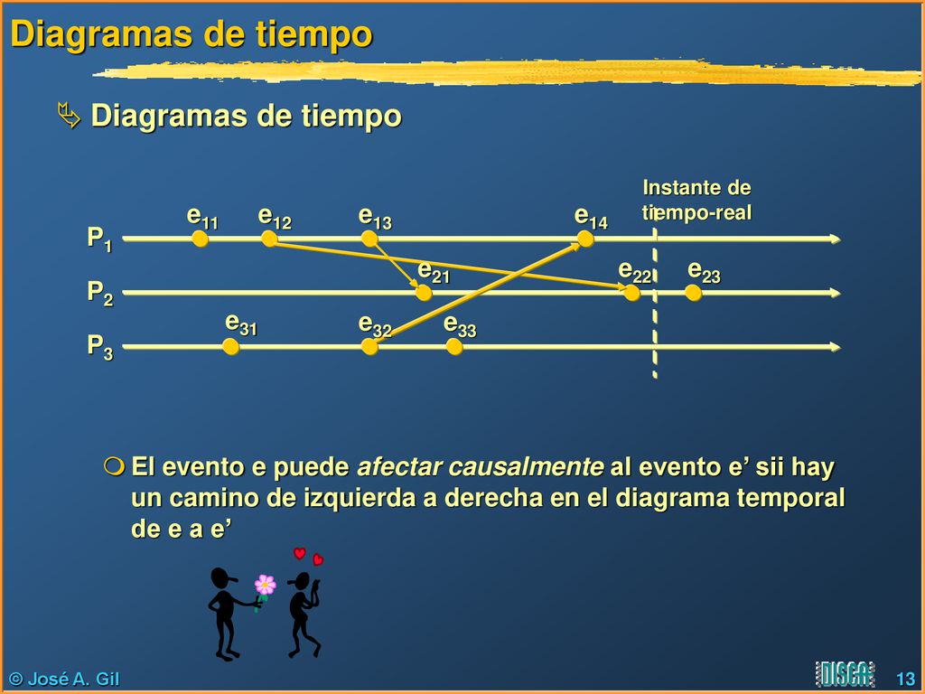Diagramas de tiempo Diagramas de tiempo P1 P2 P3 e11 e12 e13 e14 e21