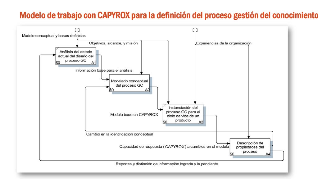 Modelo de trabajo con CAPYROX para la definición del proceso gestión del conocimiento