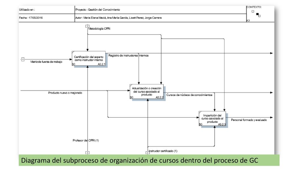 Diagrama del subproceso de organización de cursos dentro del proceso de GC