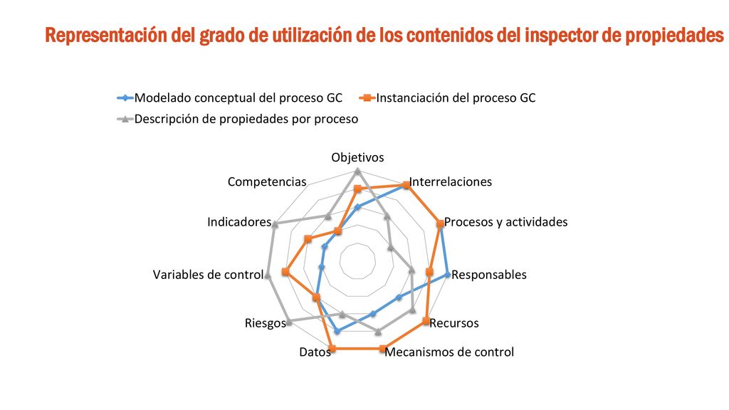 Representación del grado de utilización de los contenidos del inspector de propiedades