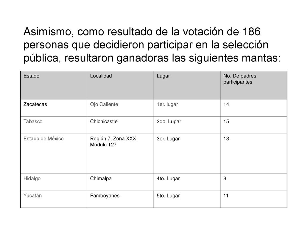 Asimismo, como resultado de la votación de 186 personas que decidieron participar en la selección pública, resultaron ganadoras las siguientes mantas: