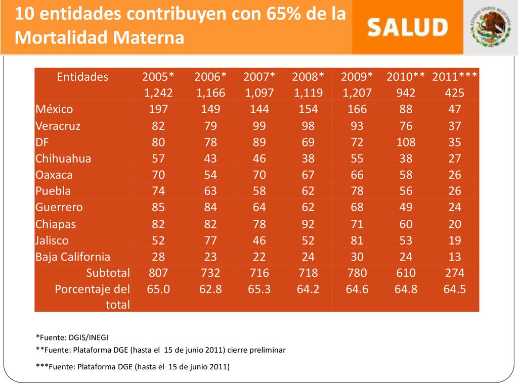 10 entidades contribuyen con 65% de la Mortalidad Materna