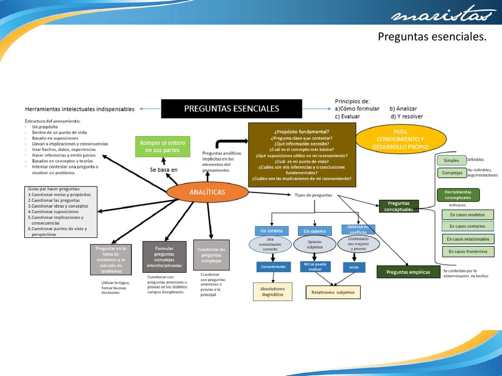 Preguntas esenciales. Producto 4 Organizador gráfico. Preguntas esenciales.