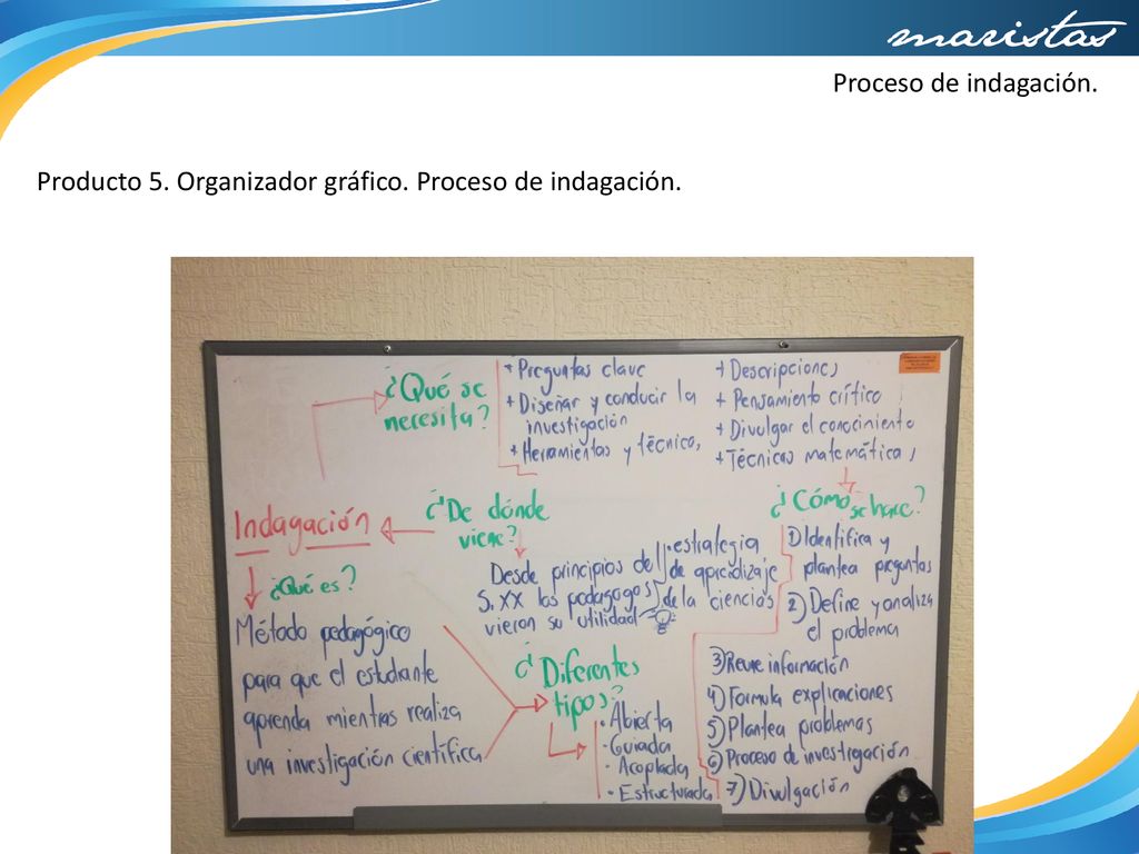 Proceso de indagación. Producto 5. Organizador gráfico. Proceso de indagación.