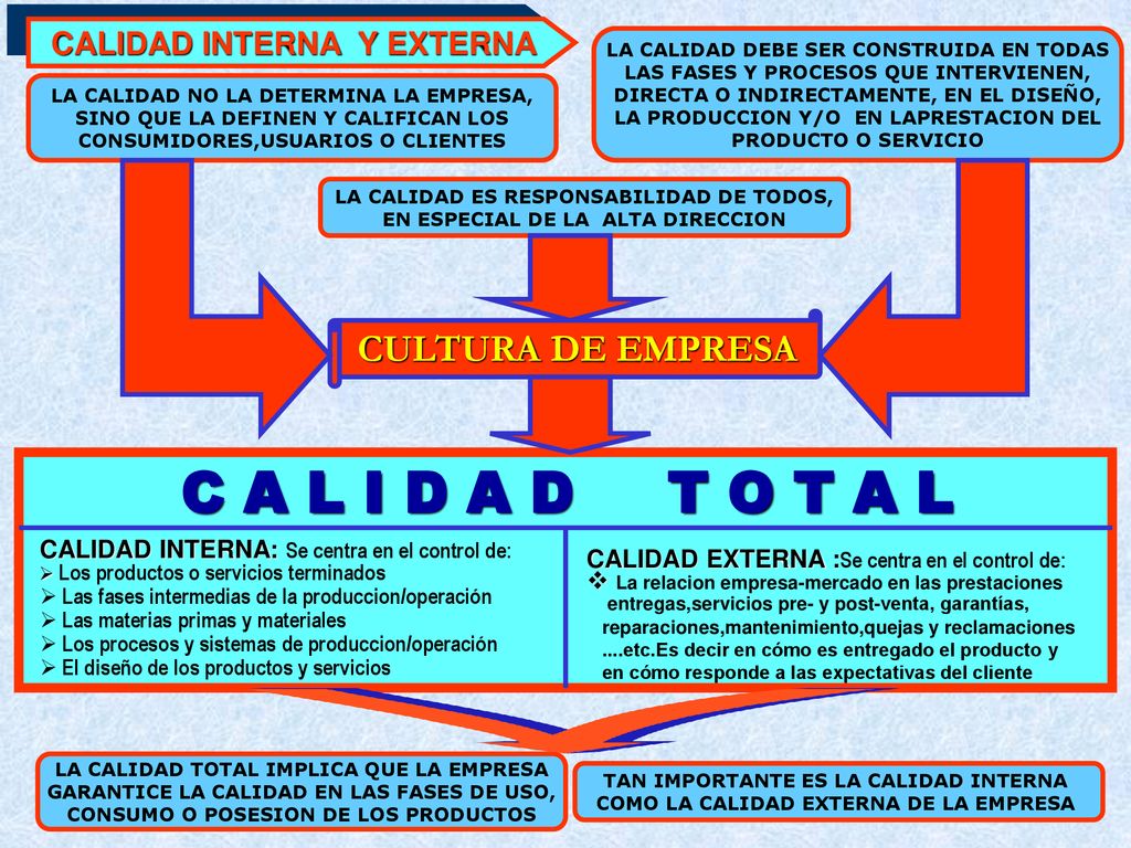 C A L I D A D T O T A L CULTURA DE EMPRESA CALIDAD INTERNA Y EXTERNA