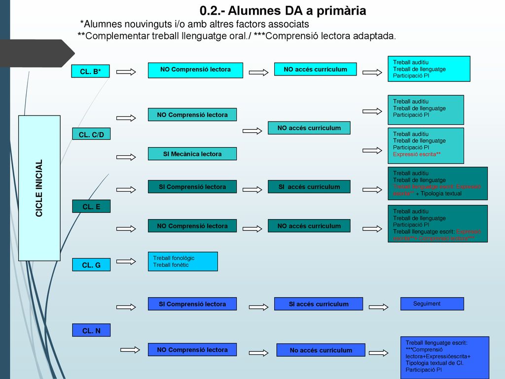 0.2.- Alumnes DA a primària *Alumnes nouvinguts i/o amb altres factors associats.